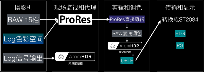 来了？来了！HDR真的来了！