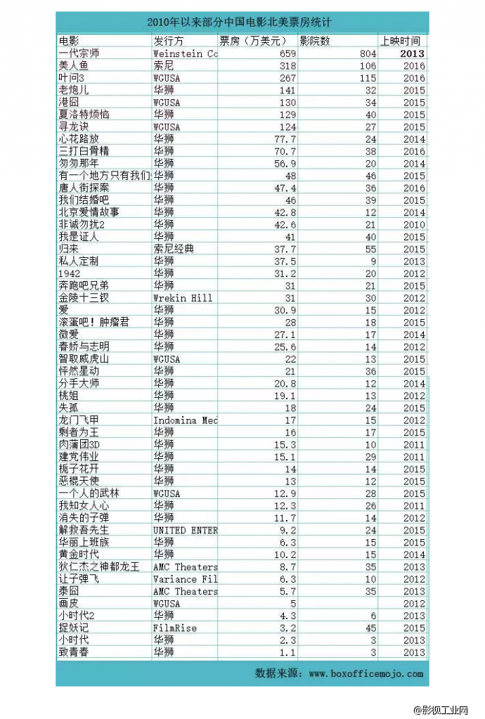 国产片海外发行的机会和策略