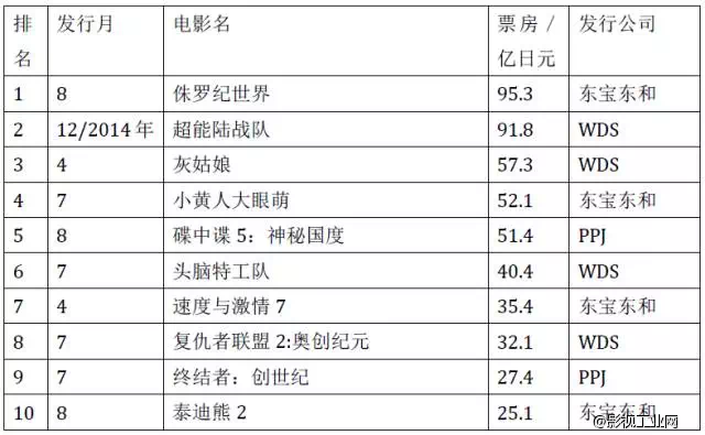 七个角度读懂日本电影市场