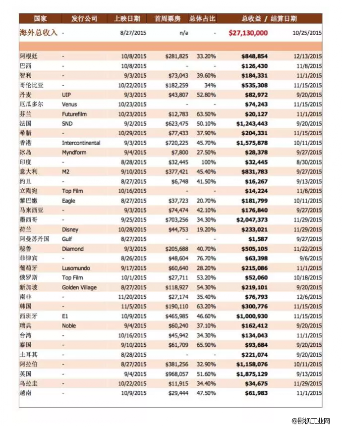 学学好莱坞电影人怎样做海外发行