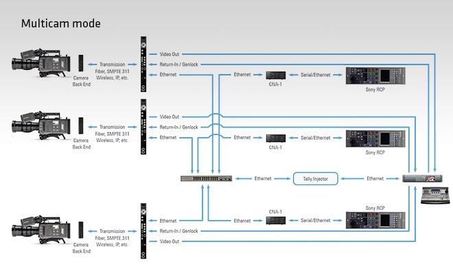 ARRI扩展电视制作版图，ARMIA兼容SONY的RCP远程遥控系统