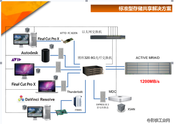 苹果后期真人秀视频剪辑设备网XSAN/VSAN跨平台引领时代