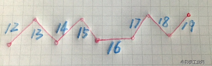 直观拉片|用罗伯特麦基的理论来实践电影拉片训练(第1.1期)