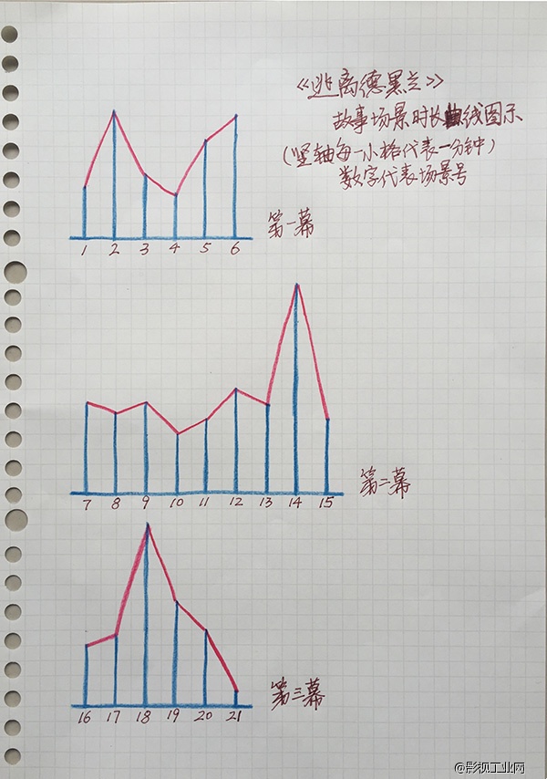 直观拉片|用罗伯特麦基的理论来实践电影拉片训练(第1.1期)