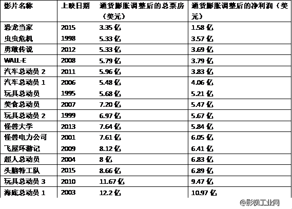 破纪录的海底2以及背后的皮克斯商业