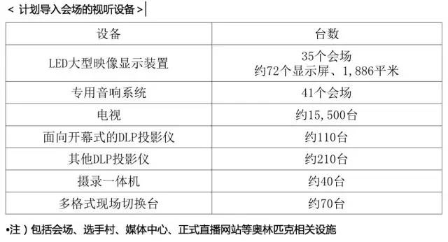 松下为里约奥运会、残奥会提供多种影音解决方案