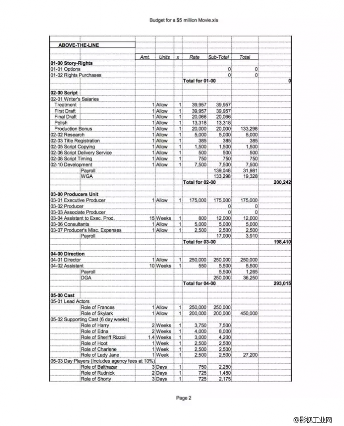电影制作预算必备模板！