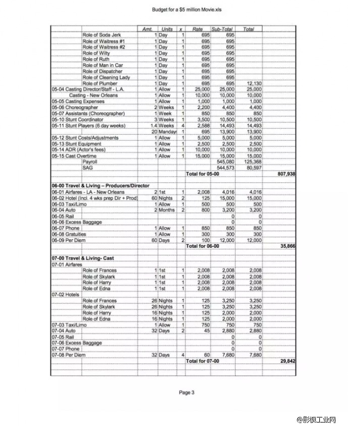 电影制作预算必备模板！