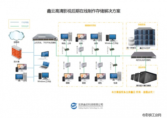 鑫云高清影视后期在线制作存储解决方案　