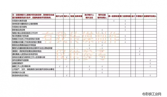 论制片人是怎么累死的：制片管理职能分工详解！