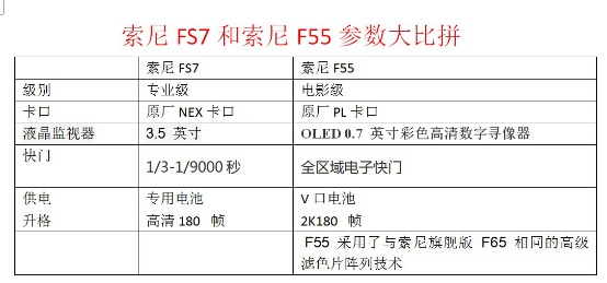 买专业机FS7的钱让您用上电影级摄像机索尼F55