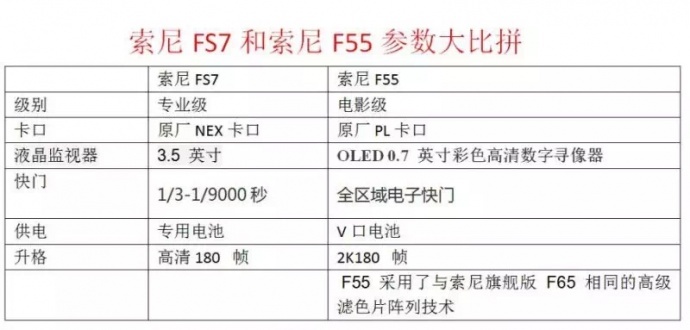 用买索尼FS7的钱换台索尼F55如何？