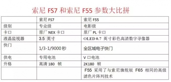 索尼F55跟FS7相同价格你会选择哪一款