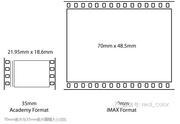 〔锐分享〕✎﹏₯㎕ 一分钟带你读懂胶片画幅的那些事儿