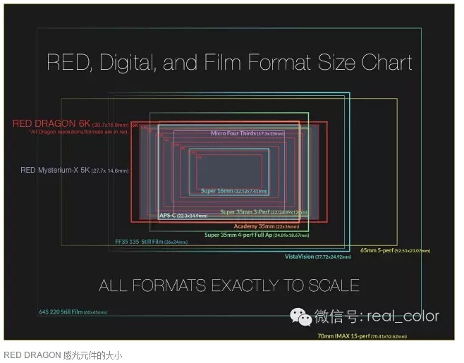 〔锐分享〕✎﹏₯㎕ 一分钟带你读懂感光元件大小的那些事儿