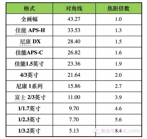 〔锐分享〕✎﹏₯㎕ 一分钟带你读懂感光元件大小的那些事儿