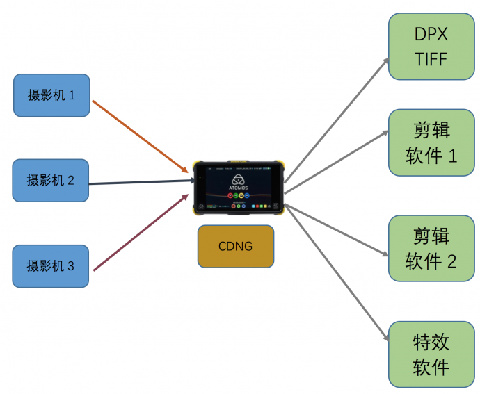 ［超强干货］终于等到RAW，Atomos全面支持RAW录制，RAW工作流程全面曝光（篇一）