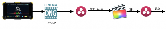 ［超强干货］终于等到RAW，Atomos全面支持RAW录制，RAW工作流程全面曝光（篇一）