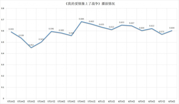 《我的爱情撞上了战争》表现及格，问题明显