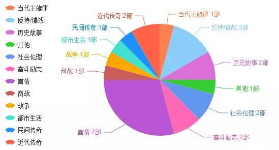 《我的爱情撞上了战争》表现及格，问题明显