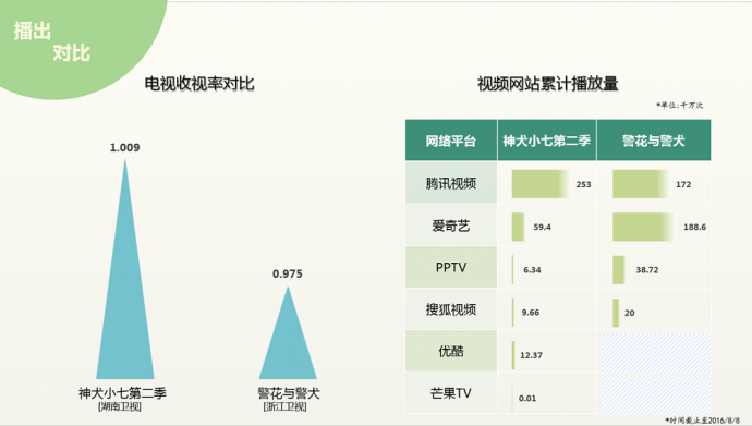 犬剧来袭！《警犬》大战《神犬》，结果如何？