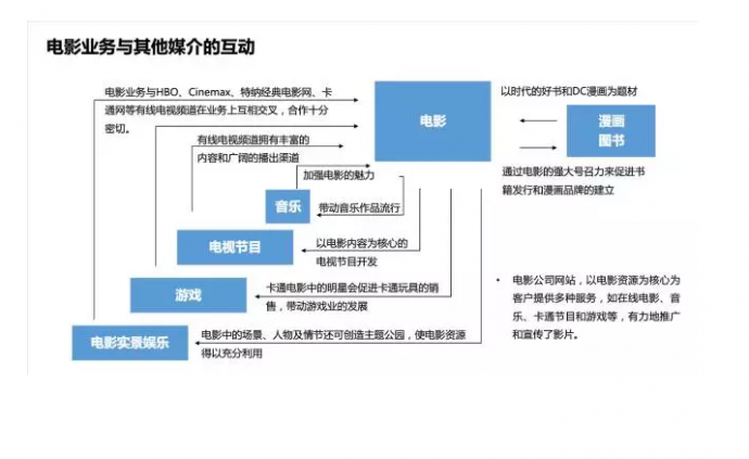 揭秘好莱坞六大公司捞金手段