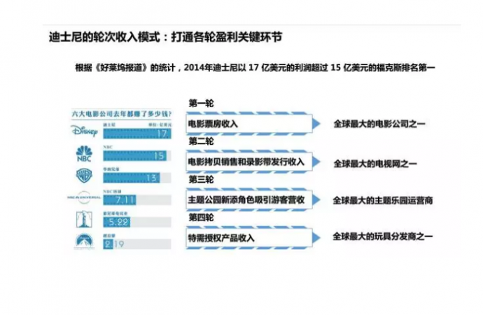 揭秘好莱坞六大公司捞金手段