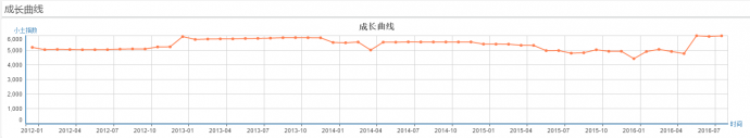 不是一夜爆火，傻根儿其实一直都很火！