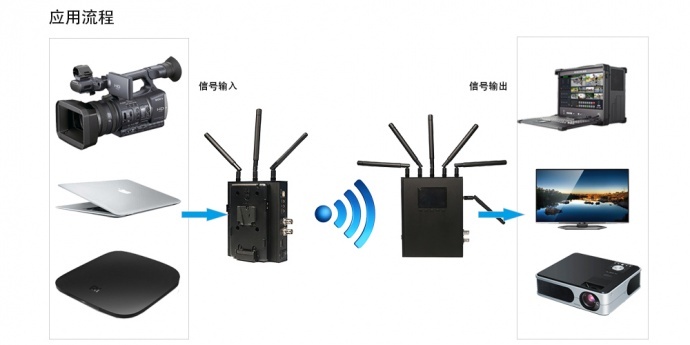 5.8G无线图传影视拍摄，大型活动，现场直播，论坛峰会，婚礼跟拍录制必备神器！