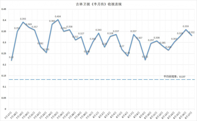 再看当初霸屏的《芈月传》到底有多强大？