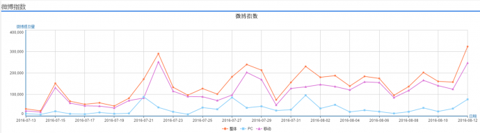 微微一笑，收视也很倾城