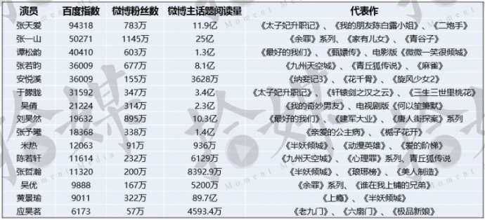 那些隐藏在网剧中的潜力股