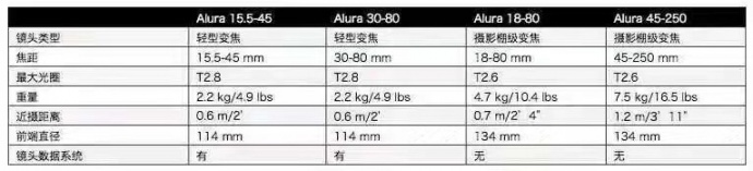 ARRI Alura 系列15.5-45 / 30-80 镜头