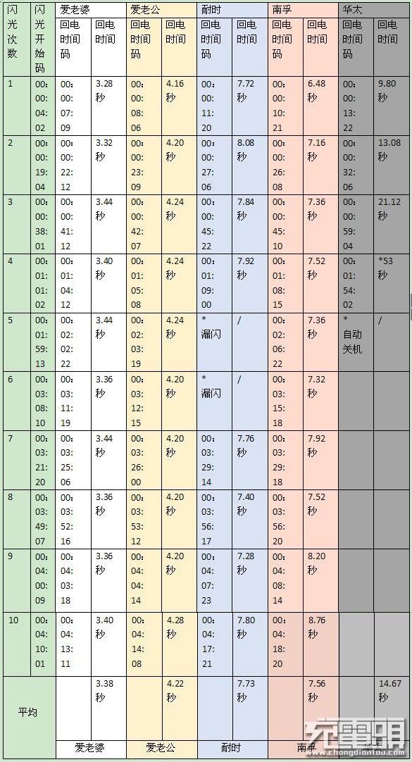 这有可能是史上最全面闪光灯电池测评文！