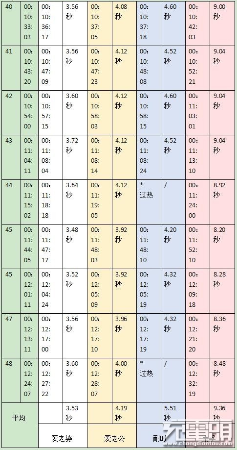 这有可能是史上最全面闪光灯电池测评文！