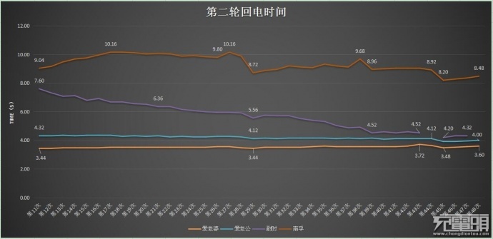 这有可能是史上最全面闪光灯电池测评文！