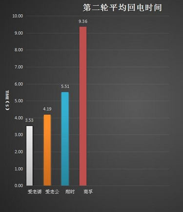 这有可能是史上最全面闪光灯电池测评文！