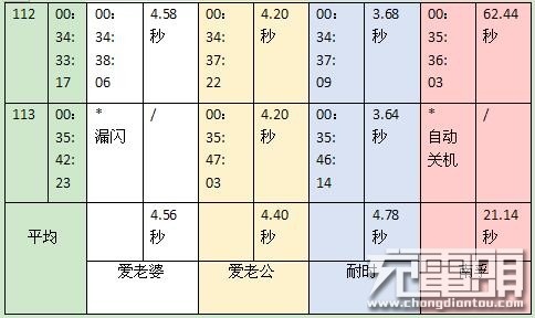 这有可能是史上最全面闪光灯电池测评文！