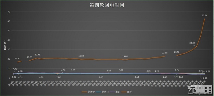 这有可能是史上最全面闪光灯电池测评文！