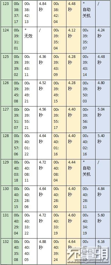 这有可能是史上最全面闪光灯电池测评文！