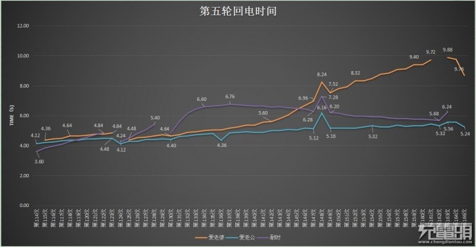 这有可能是史上最全面闪光灯电池测评文！