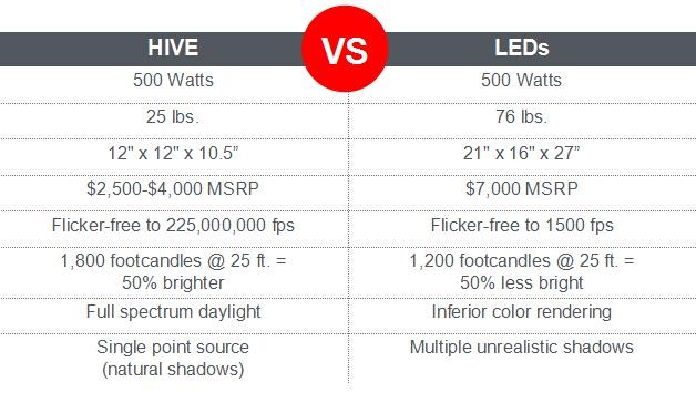 捷成影视　Hive Lighting 等离子技术助您超越光影极限