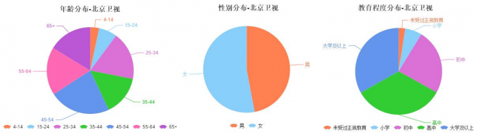 为何《中国式关系》在东方卫视的反响不如北京卫视？