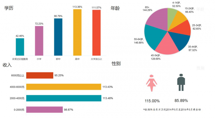 为何《中国式关系》在东方卫视的反响不如北京卫视？