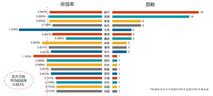 为何《中国式关系》在东方卫视的反响不如北京卫视？