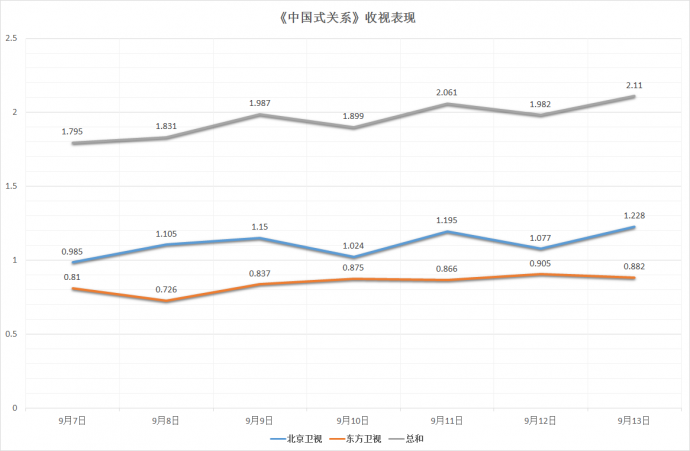 为何《中国式关系》在东方卫视的反响不如北京卫视？