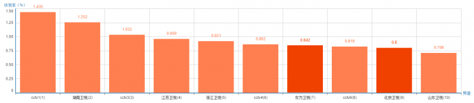 为何《中国式关系》在东方卫视的反响不如北京卫视？