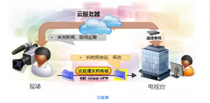 【技术科普】P2Cloud代理视频即刻分享如何实现？