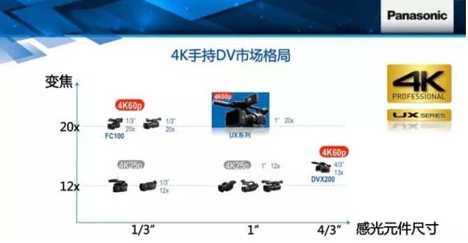 从专业DV到4K时代的转变——UX系列新品引领最新技术潮流