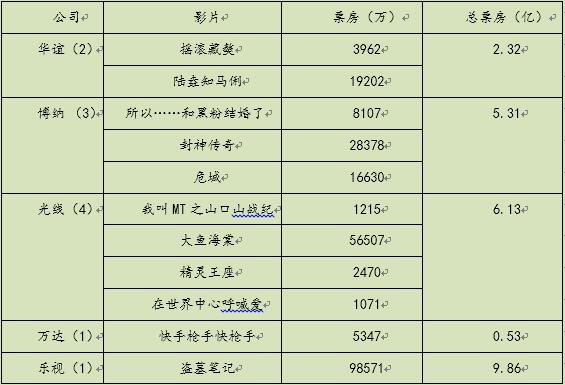 2016暑期档系列盘点——公司篇